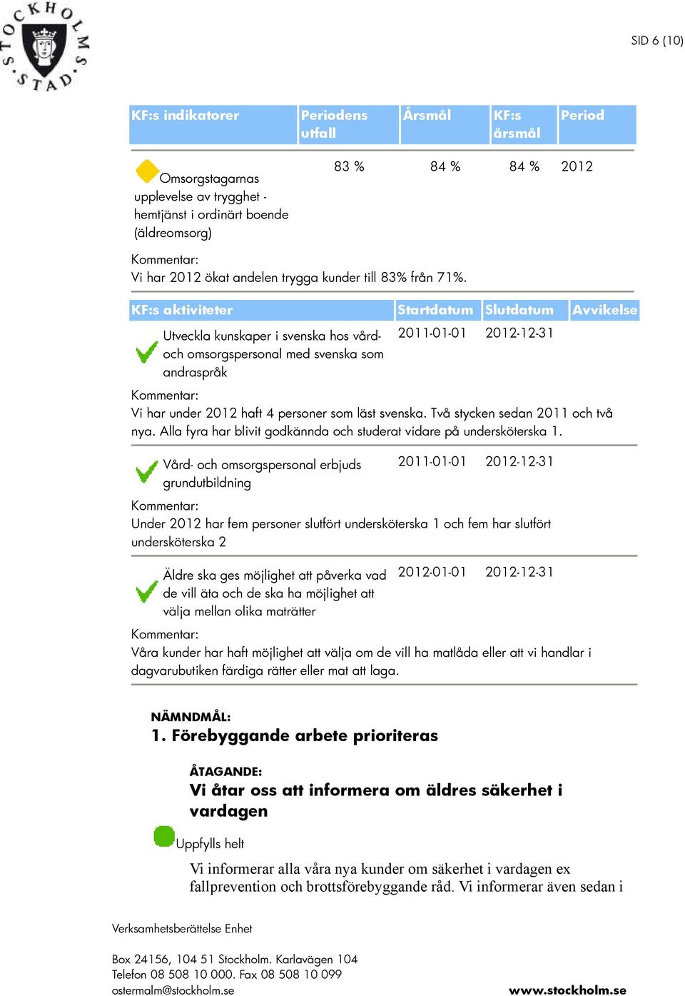 KF:s aktiviteter Startdatum Slutdatum Avvikelse Utveckla kunskaper i svenska hos vårdoch omsorgspersonal med svenska som andraspråk 2011-01-01 2012-12-31 Vi har under 2012 haft 4 personer som läst