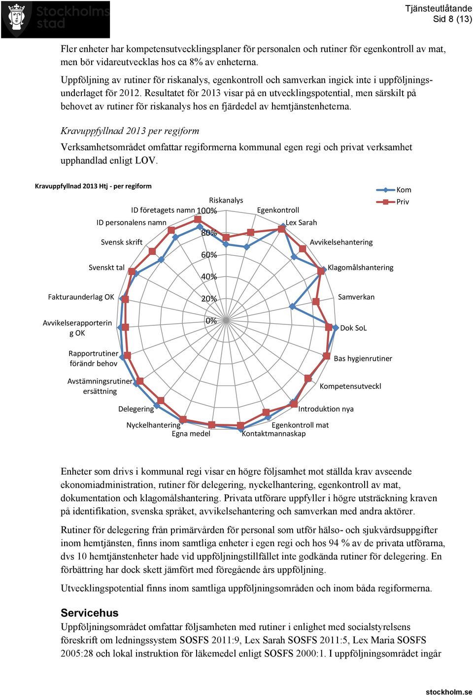 Resultatet för 2013 visar på en utvecklingspotential, men särskilt på behovet av rutiner för riskanalys hos en fjärdedel av hemtjänstenheterna.