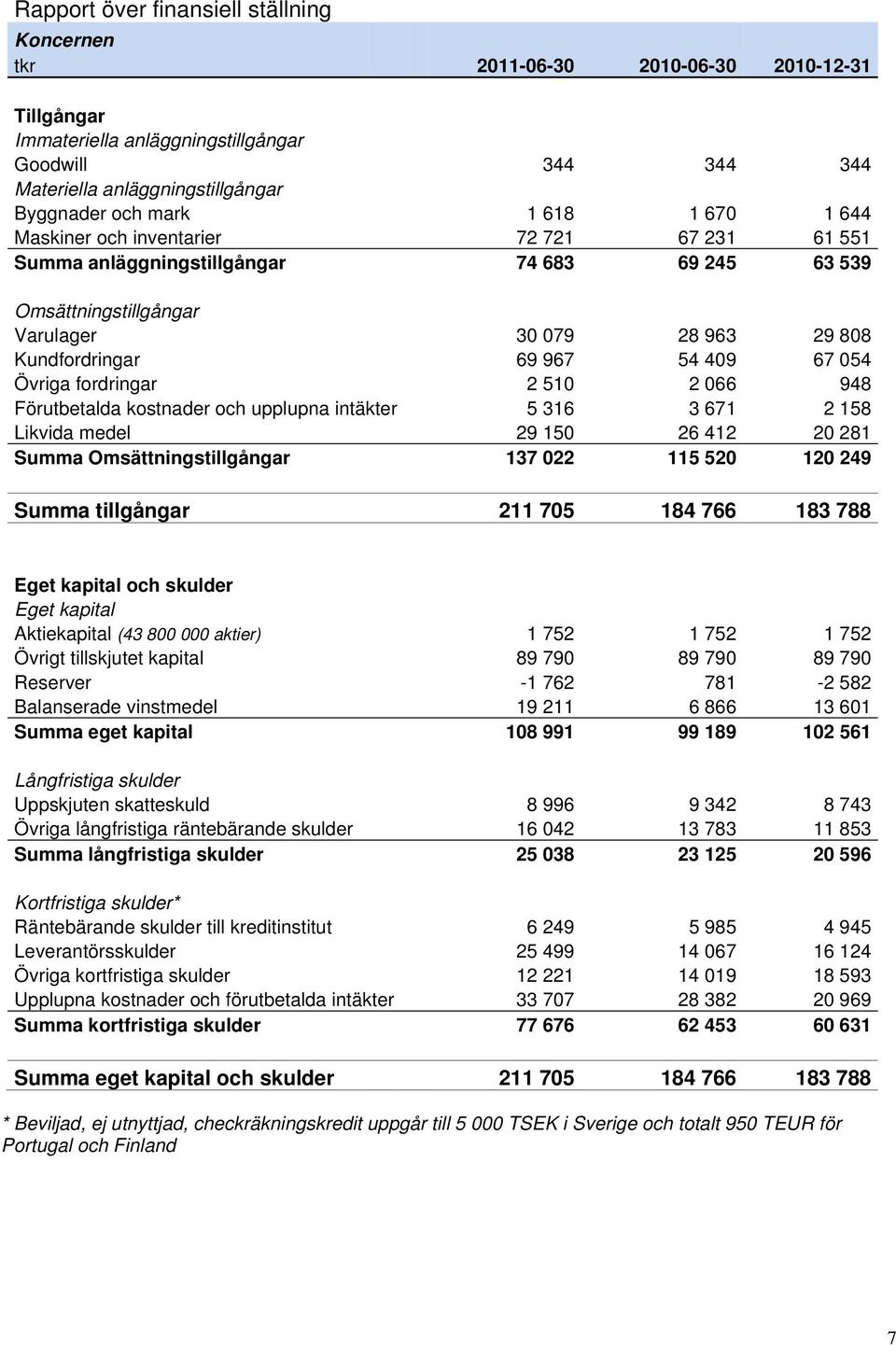 054 Övriga fordringar 2 510 2 066 948 Förutbetalda kostnader och upplupna intäkter 5 316 3 671 2 158 Likvida medel 29 150 26 412 20 281 Summa Omsättningstillgångar 137 022 115 520 120 249 Summa