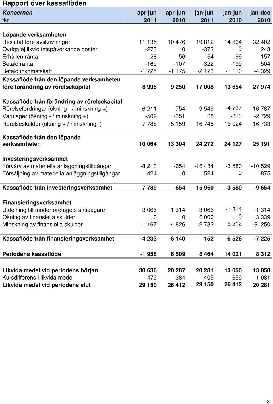 rörelsekapital 8 996 9 250 17 008 13 654 27 974 Kassaflöde från förändring av rörelsekapital Rörelsefordringar (ökning - / minskning +) -6 211-754 -9 549-4 737-16 787 Varulager (ökning - / minskning