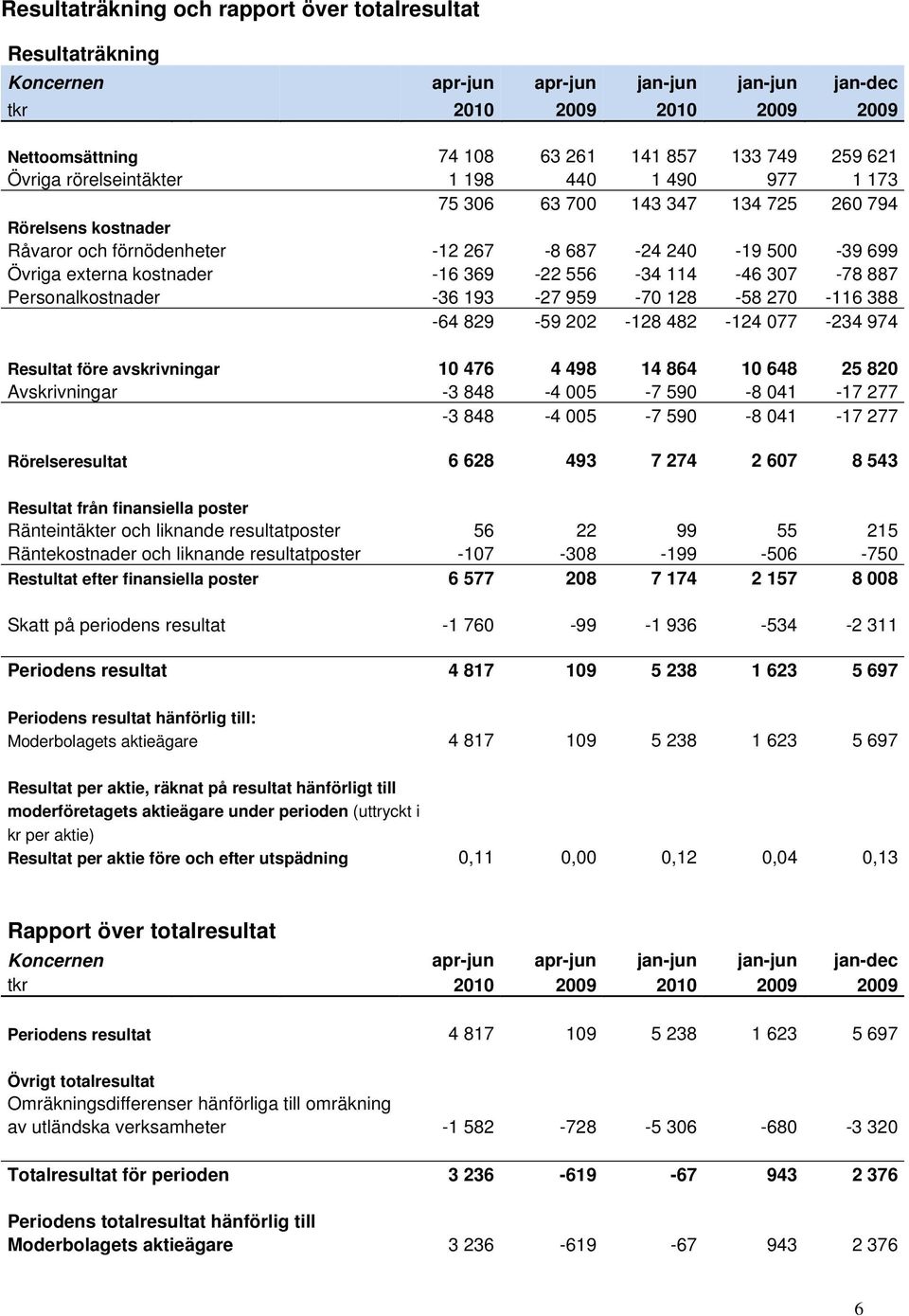 369-22 556-34 114-46 307-78 887 Personalkostnader -36 193-27 959-70 128-58 270-116 388-64 829-59 202-128 482-124 077-234 974 Resultat före avskrivningar 10 476 4 498 14 864 10 648 25 820