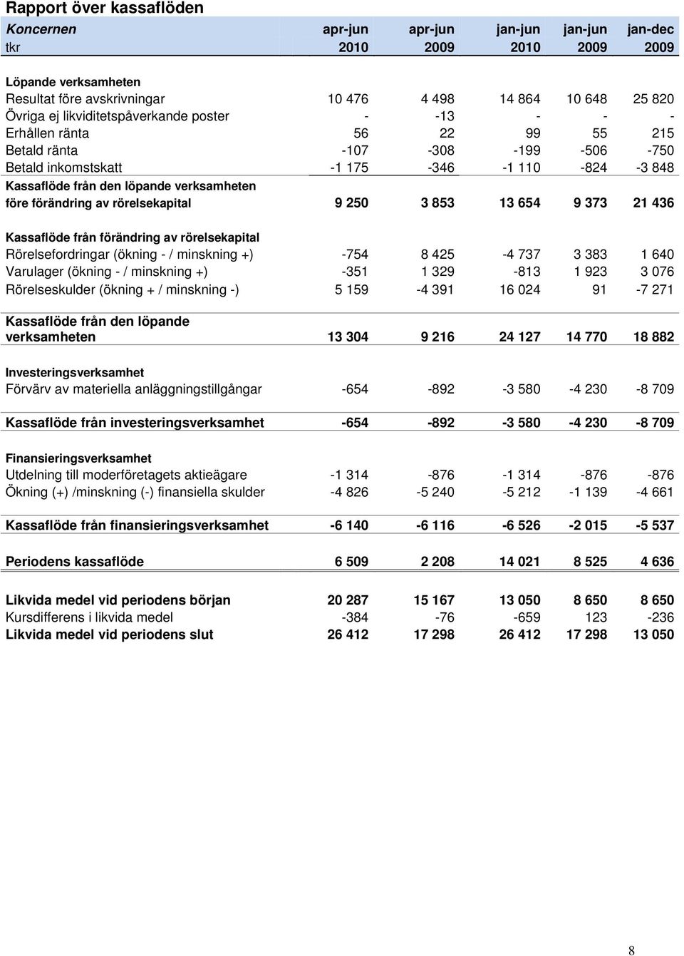 före förändring av rörelsekapital 9 250 3 853 13 654 9 373 21 436 Kassaflöde från förändring av rörelsekapital Rörelsefordringar (ökning - / minskning +) -754 8 425-4 737 3 383 1 640 Varulager