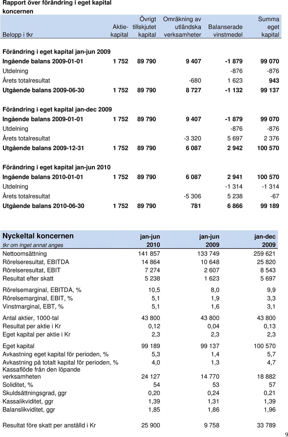 Förändring i eget kapital jan-dec 2009 Ingående balans 2009-01-01 1 752 89 790 9 407-1 879 99 070 Utdelning -876-876 Årets totalresultat -3 320 5 697 2 376 Utgående balans 2009-12-31 1 752 89 790 6