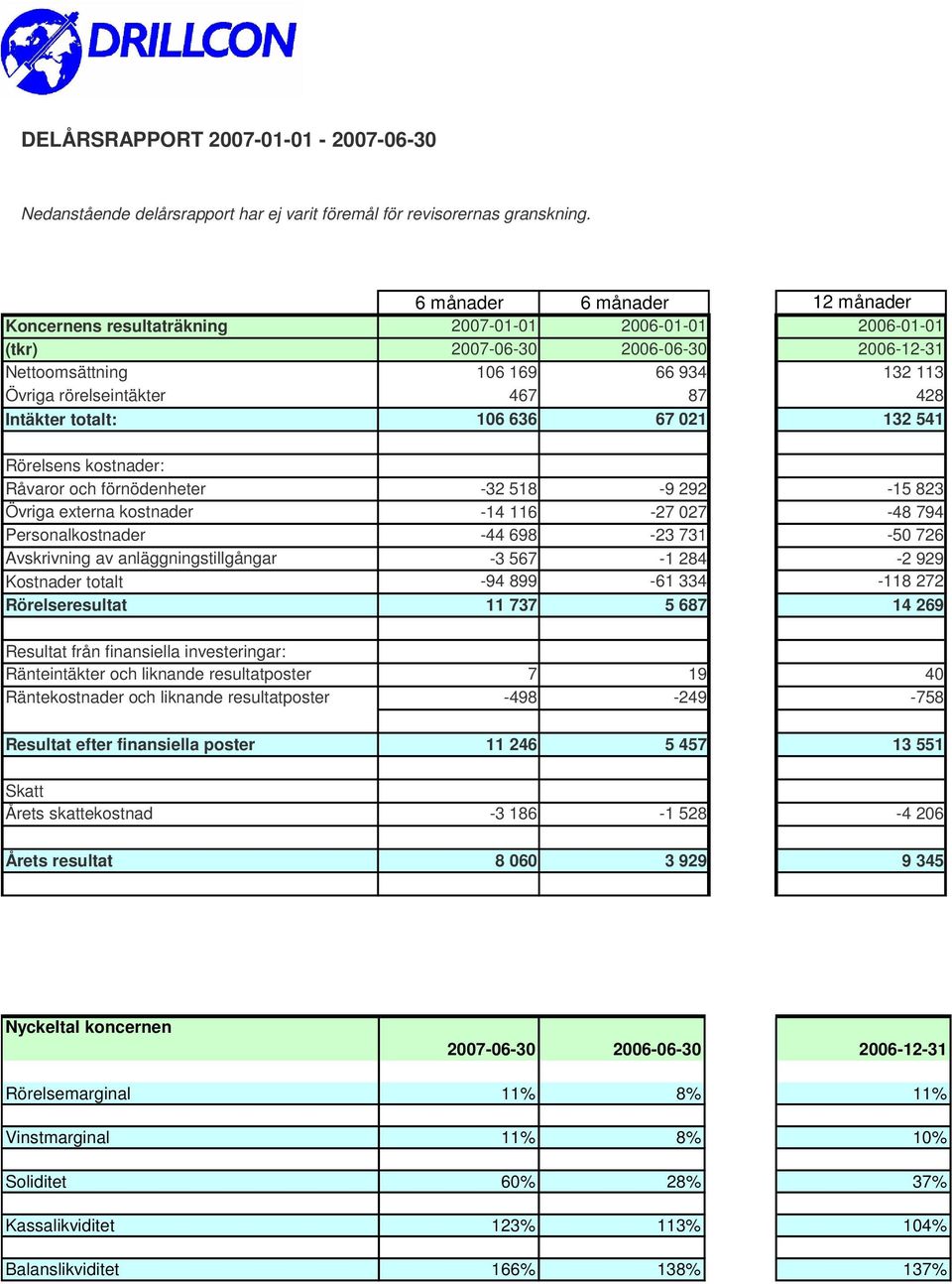 428 Intäkter totalt: 106 636 67 021 132 541 Rörelsens kostnader: Råvaror och förnödenheter -32 518-9 292-15 823 Övriga externa kostnader -14 116-27 027-48 794 Personalkostnader -44 698-23 731-50 726