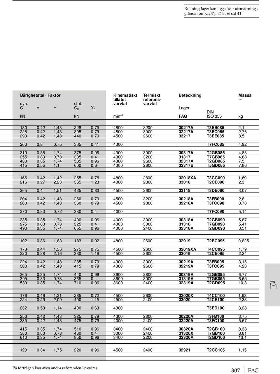 2600 33217 T3EE085 3,5 260 0,8 0,75 365 0,41 4300 T7FC085 4,92 310 0,35 1,74 375 0,96 4300 3000 30317A T2GB085 4,83 255 0,83 0,73 305 0,4 4300 3200 31317 T7GB085 4,88 430 0,35 1,74 585 0,96 4300 2600