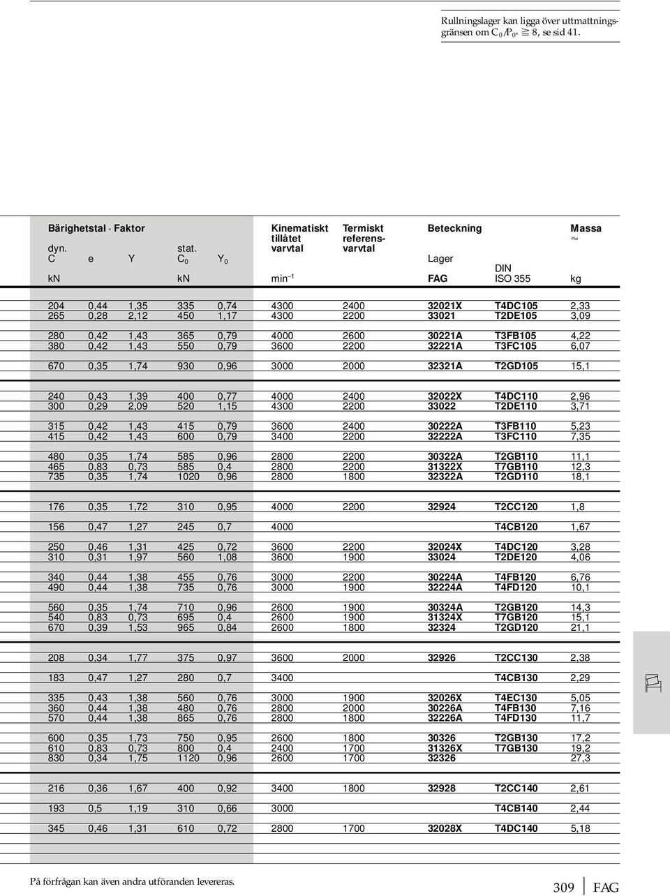 2600 30221A T3FB105 4,22 380 0,42 1,43 550 0,79 3600 2200 32221A T3FC105 6,07 670 0,35 1,74 930 0,96 3000 2000 32321A T2GD105 15,1 240 0,43 1,39 400 0,77 4000 2400 32022X T4DC110 2,96 300 0,29 2,09