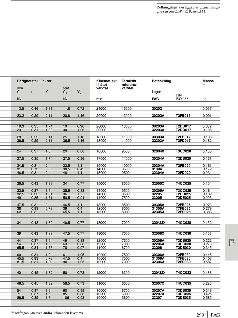 20000 13000 30203A T2DB017 0,082 29 0,31 1,92 30 1,06 20000 11000 32203A T2DD017 0,108 28 0,29 2,11 25 1,16 18000 11000 30303A T2FB017 0,133 36,5 0,29 2,11 36,5 1,16 18000 11000 32303A T2FD017 0,182