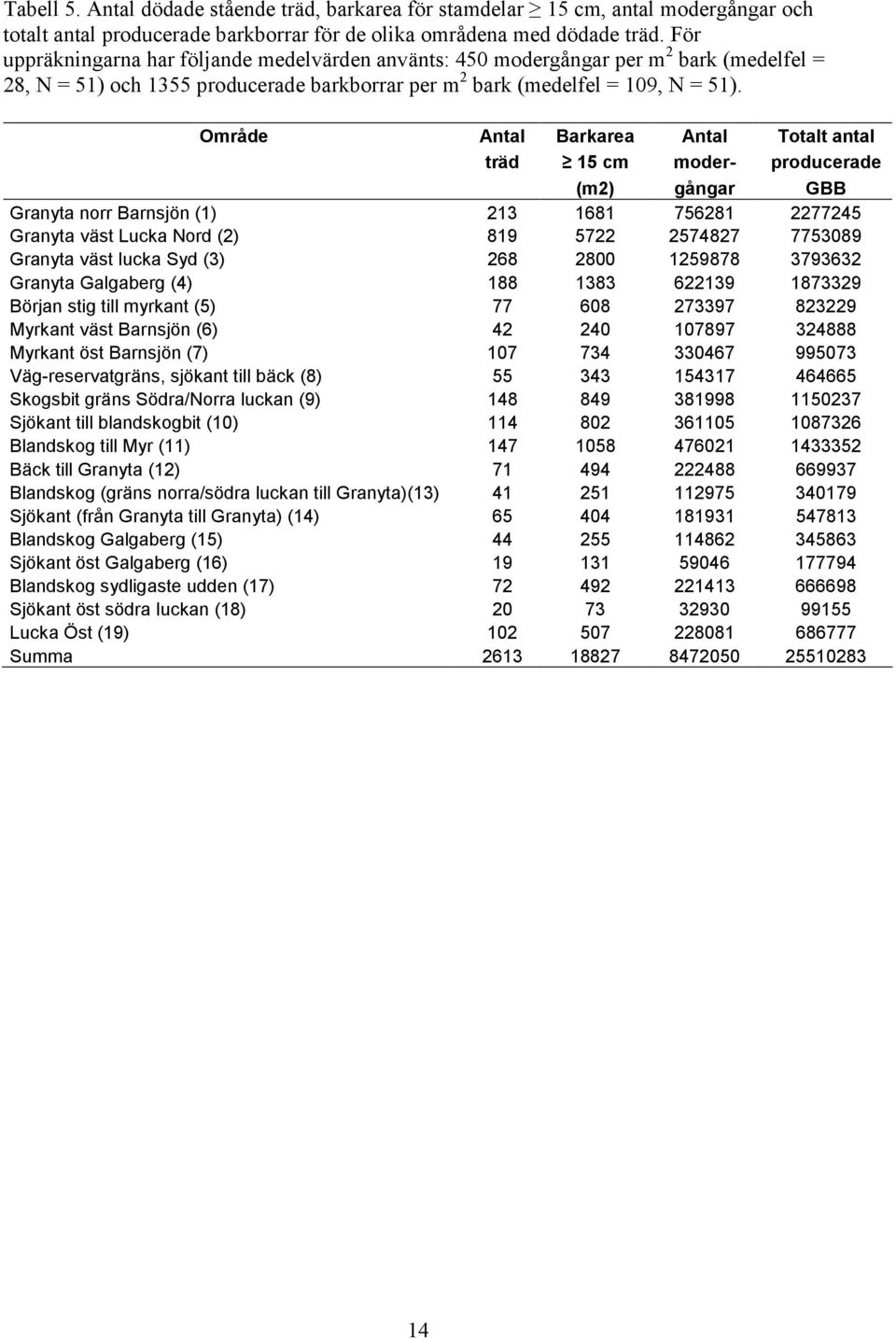 Område Antal Barkarea Antal Totalt antal träd 15 cm moder- producerade (m2) gångar GBB Granyta norr Barnsjön (1) 213 1681 756281 2277245 Granyta väst Lucka Nord (2) 819 5722 2574827 7753089 Granyta