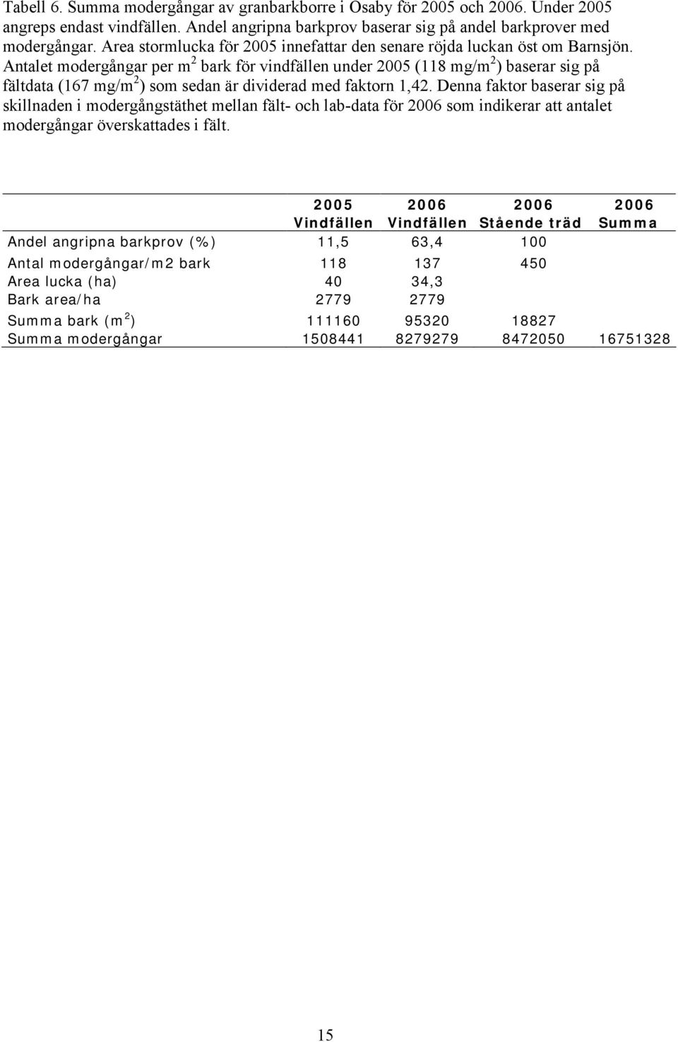 Antalet modergångar per m 2 bark för vindfällen under 2005 (118 mg/m 2 ) baserar sig på fältdata (167 mg/m 2 ) som sedan är dividerad med faktorn 1,42.