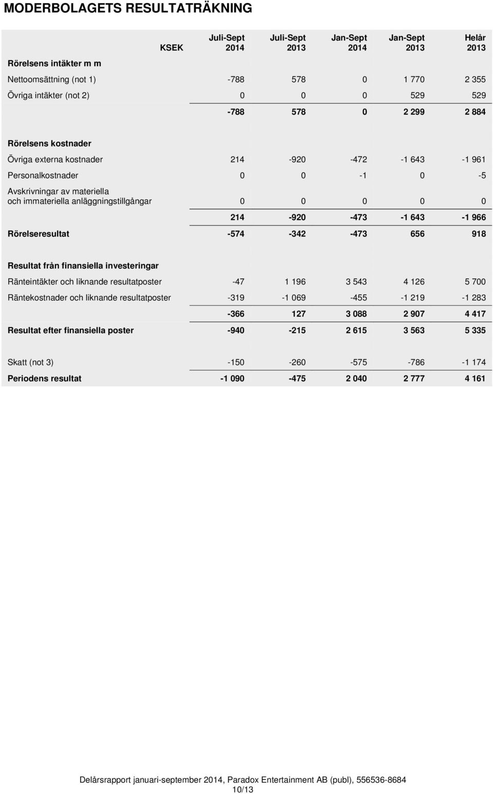 214-920 -473-1 643-1 966 Rörelseresultat -574-342 -473 656 918 Resultat från finansiella investeringar Ränteintäkter och liknande resultatposter -47 1 196 3 543 4 126 5 700 Räntekostnader och