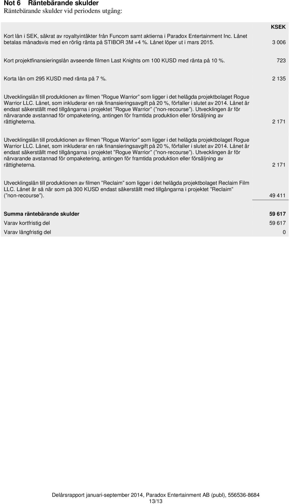 723 Korta lån om 295 KUSD med ränta på 7 %. 2 135 Utvecklingslån till produktionen av filmen Rogue Warrior som ligger i det helägda projektbolaget Rogue Warrior LLC.