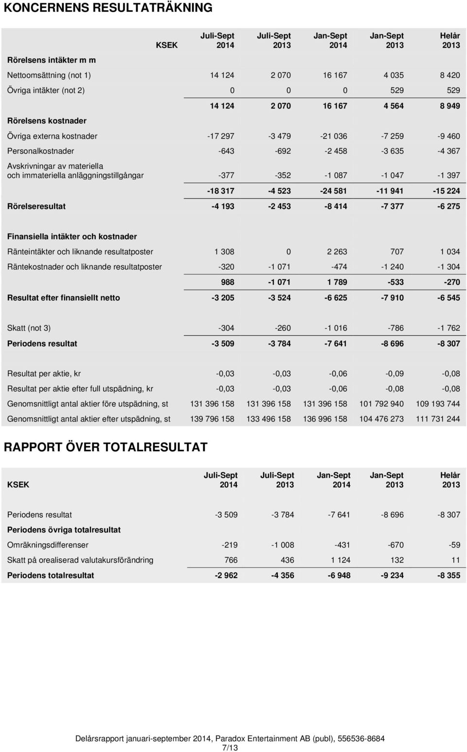 immateriella anläggningstillgångar -377-352 -1 087-1 047-1 397-18 317-4 523-24 581-11 941-15 224 Rörelseresultat -4 193-2 453-8 414-7 377-6 275 Finansiella intäkter och kostnader Ränteintäkter och