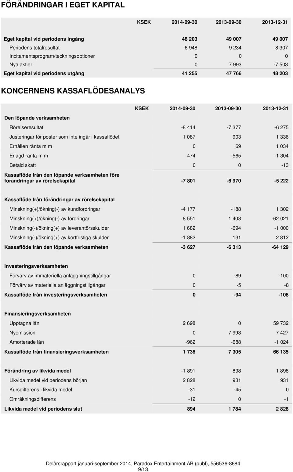 Justeringar för poster som inte ingår i kassaflödet 1 087 903 1 336 Erhållen ränta m m 0 69 1 034 Erlagd ränta m m -474-565 -1 304 Betald skatt 0 0-13 Kassaflöde från den löpande verksamheten före