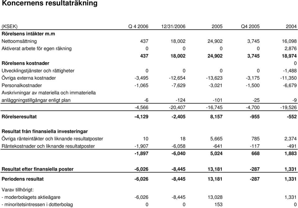 Övriga externa kostnader -3,495-12,654-13,623-3,175-11,350 Personalkostnader -1,065-7,629-3,021-1,500-6,679 Avskrivningar av materiella och immateriella anläggningstillgångar enligt plan -6-124