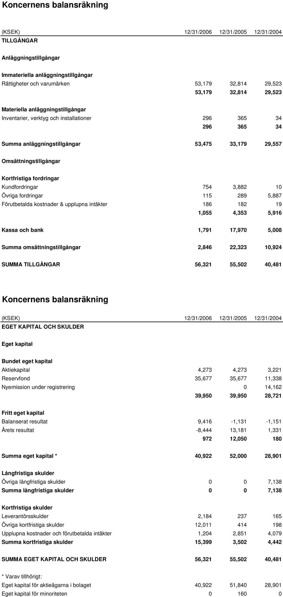 Kundfordringar 754 3,882 10 Övriga fordringar 115 289 5,887 Förutbetalda kostnader & upplupna intäkter 186 182 19 1,055 4,353 5,916 Kassa och bank 1,791 17,970 5,008 Summa omsättningstillgångar 2,846