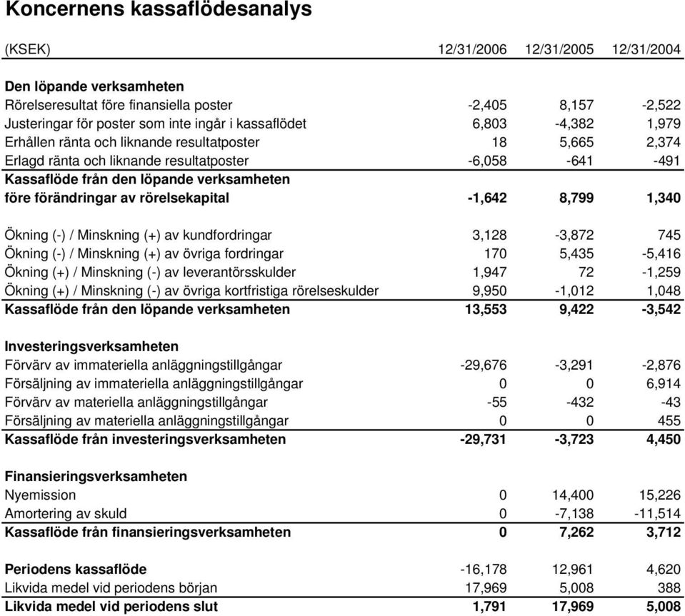 förändringar av rörelsekapital -1,642 8,799 1,340 Ökning (-) / Minskning (+) av kundfordringar 3,128-3,872 745 Ökning (-) / Minskning (+) av övriga fordringar 170 5,435-5,416 Ökning (+) / Minskning