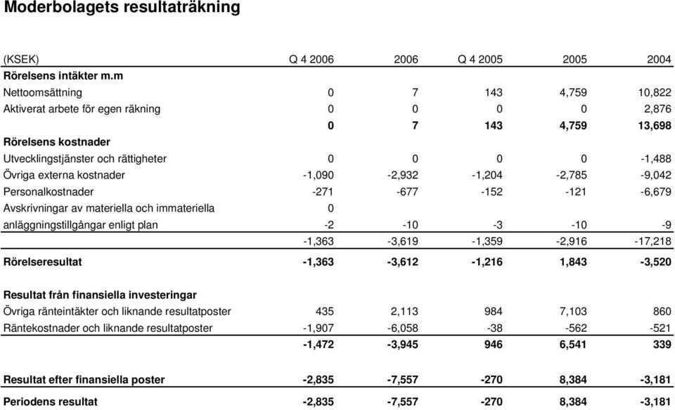 kostnader -1,090-2,932-1,204-2,785-9,042 Personalkostnader -271-677 -152-121 -6,679 Avskrivningar av materiella och immateriella 0 anläggningstillgångar enligt plan -2-10 -3-10