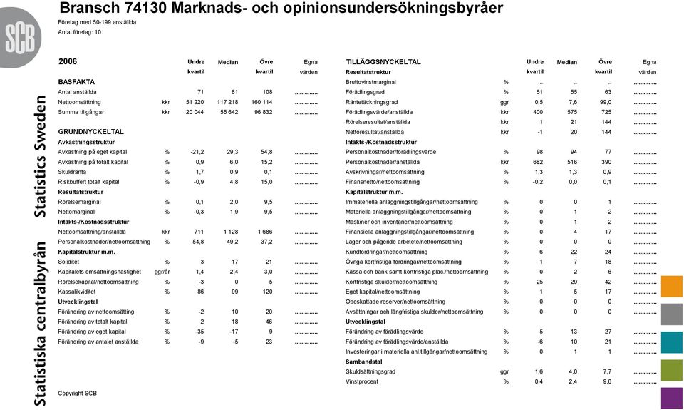 .. Räntetäckningsgrad ggr 0,5 7,6 99,0... Summa tillgångar kkr 20 044 55 642 96 832... Förädlingsvärde/anställda kkr 400 575 725... Rörelseresultat/anställda kkr 1 21 144.