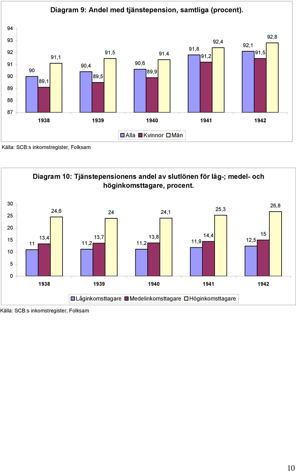 Diagram 1: Tjänstepensionens andel av slutlönen för låg-; medel- och höginkomsttagare, procent.