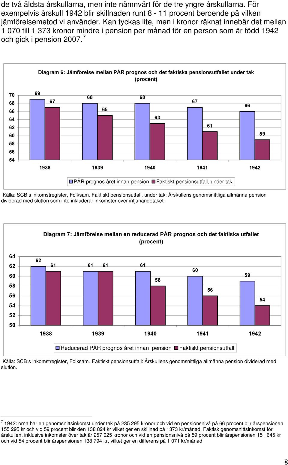 7 Diagram 6: Jämförelse mellan PÅR prognos och det faktiska pensionsutfallet under tak (procent) 7 68 66 64 62 6 58 56 54 69 68 68 67 67 66 65 63 61 59 PÅR prognos året innan pension Faktiskt