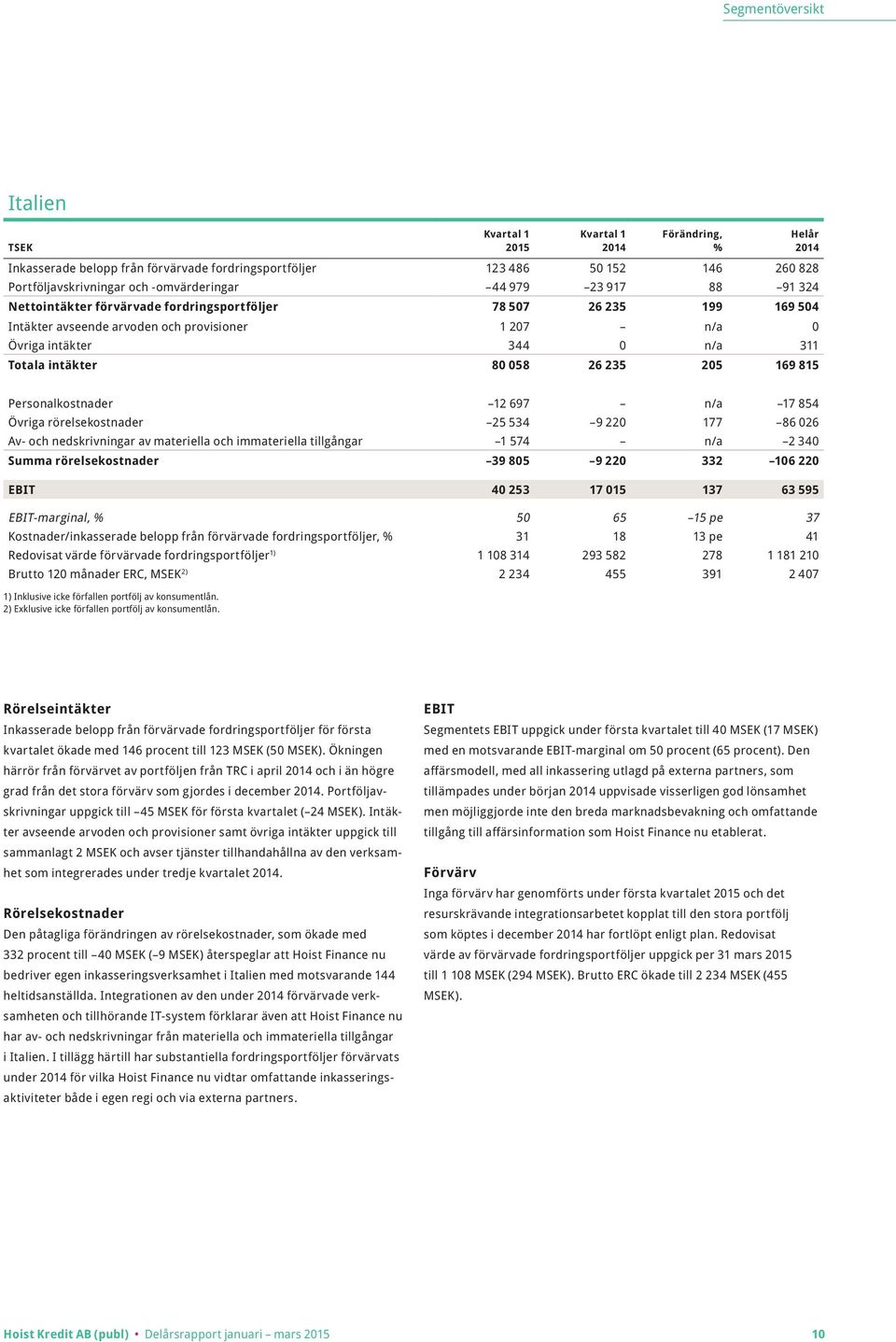 Personalkostnader 12 697 n/a 17 854 Övriga rörelsekostnader 25 534 9 220 177 86 026 Av- och nedskrivningar av materiella och immateriella tillgångar 1 574 n/a 2 340 Summa rörelsekostnader 39 805 9