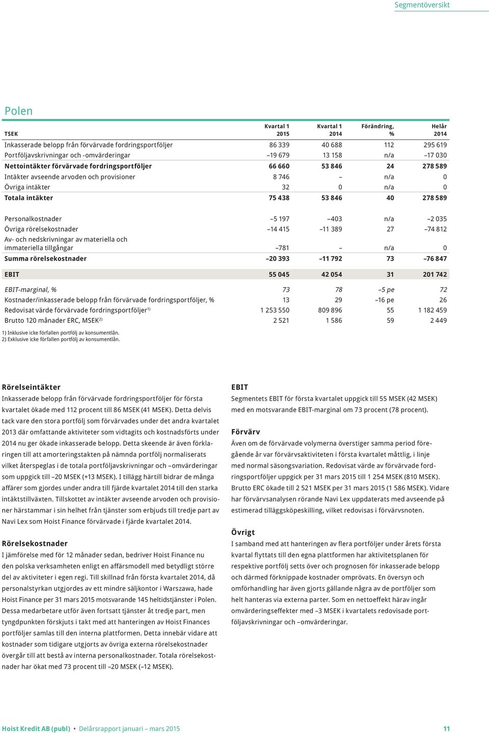 Personalkostnader 5 197 403 n/a 2 035 Övriga rörelsekostnader 14 415 11 389 27 74 812 Av- och nedskrivningar av materiella och immateriella tillgångar 781 n/a 0 Summa rörelsekostnader 20 393 11 792