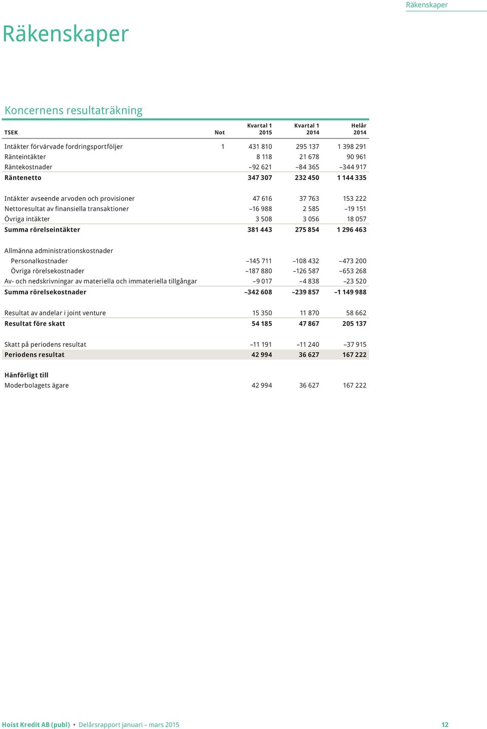 Summa rörelseintäkter 381 443 275 854 1 296 463 Allmänna administrationskostnader Personalkostnader 145 711 108 432 473 200 Övriga rörelsekostnader 187 880 126 587 653 268 Av- och nedskrivningar av