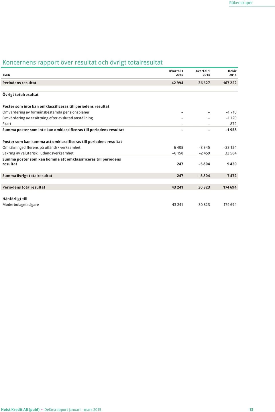 som kan komma att omklassificeras till periodens resultat Omräkningsdifferens på utländsk verksamhet 6 405 3 345 23 154 Säkring av valutarisk i utlandsverksamhet 6 158 2 459 32 584 Summa poster som