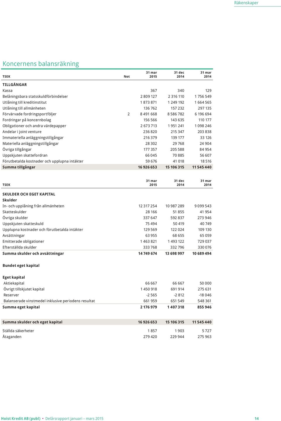 2 673 713 1 951 241 1 098 246 Andelar i joint venture 236 820 215 347 203 838 Immateriella anläggningstillgångar 216 379 139 177 33 126 Materiella anläggningstillgångar 28 302 29 768 24 904 Övriga