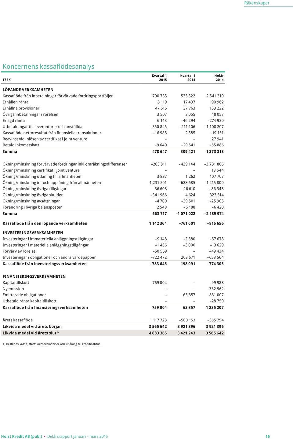 Kassaflöde nettoresultat från finansiella transaktioner 16 988 2 585 19 151 Reavinst vid inlösen av certifikat i joint venture 27 941 Betald inkomstskatt 9 640 29 541 55 886 Summa 478 647 309 421 1