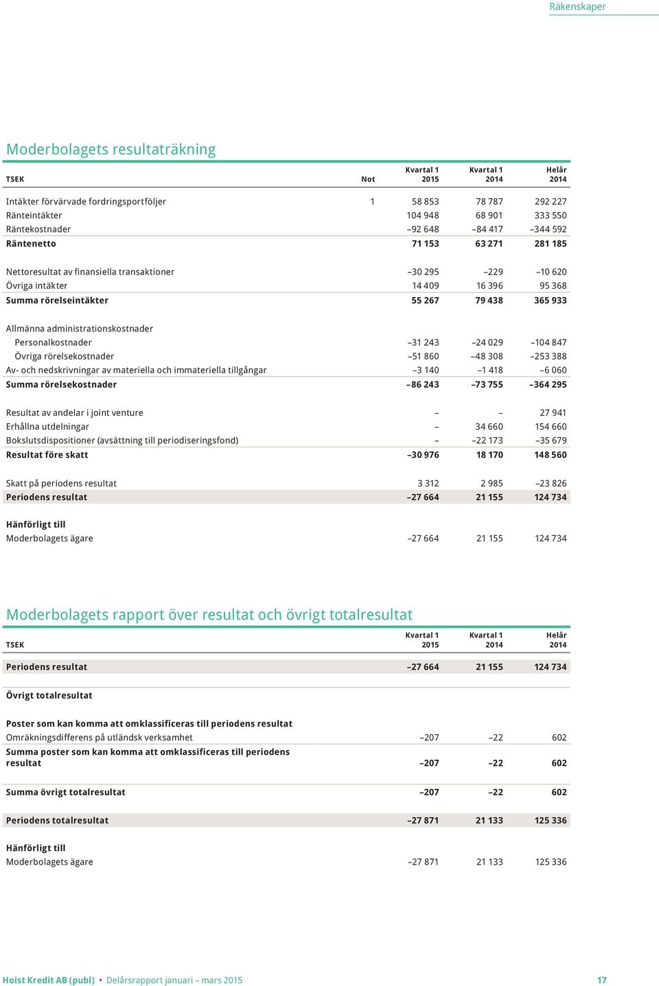 administrationskostnader Personalkostnader 31 243 24 029 104 847 Övriga rörelsekostnader 51 860 48 308 253 388 Av- och nedskrivningar av materiella och immateriella tillgångar 3 140 1 418 6 060 Summa