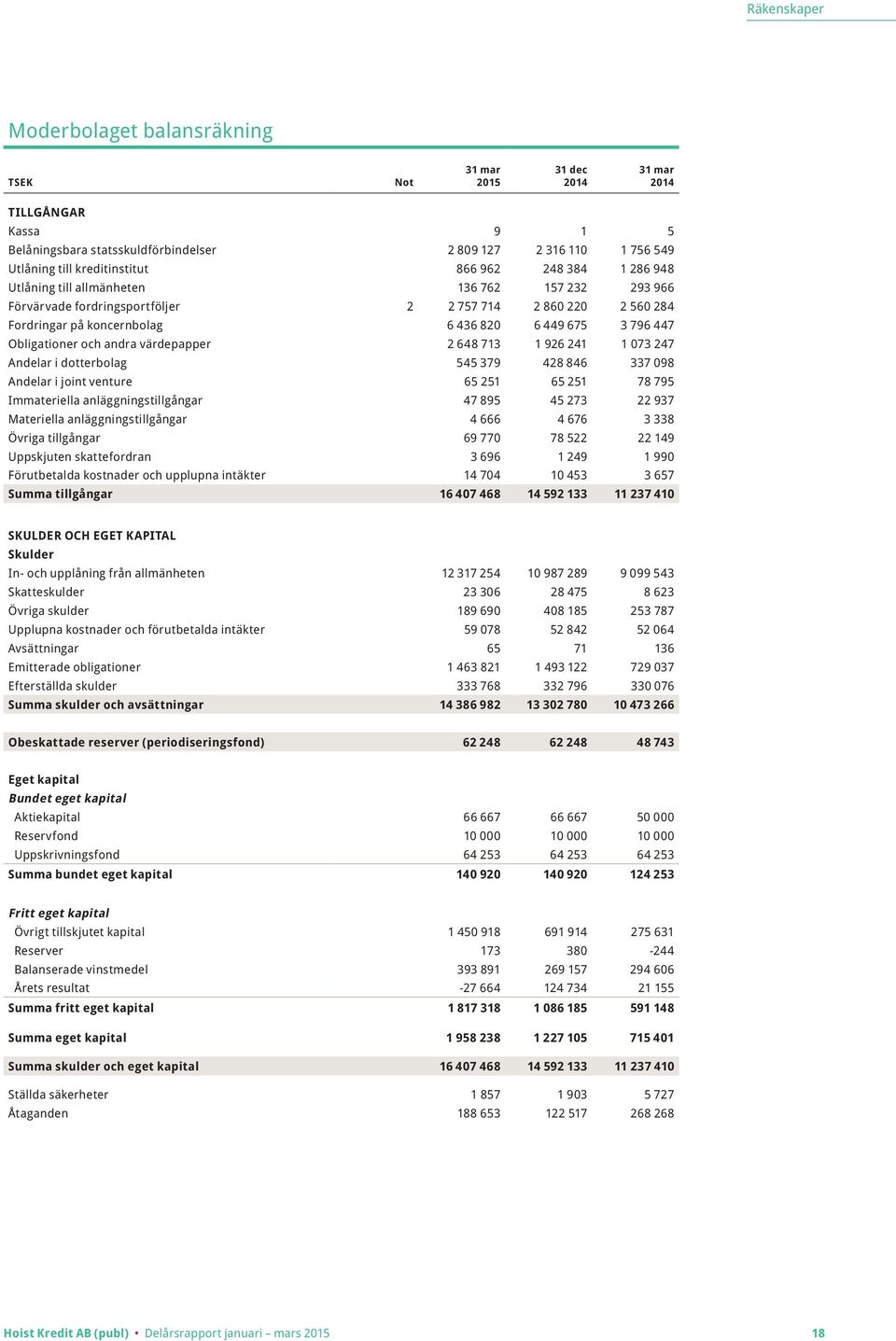 648 713 1 926 241 1 073 247 Andelar i dotterbolag 545 379 428 846 337 098 Andelar i joint venture 65 251 65 251 78 795 Immateriella anläggningstillgångar 47 895 45 273 22 937 Materiella