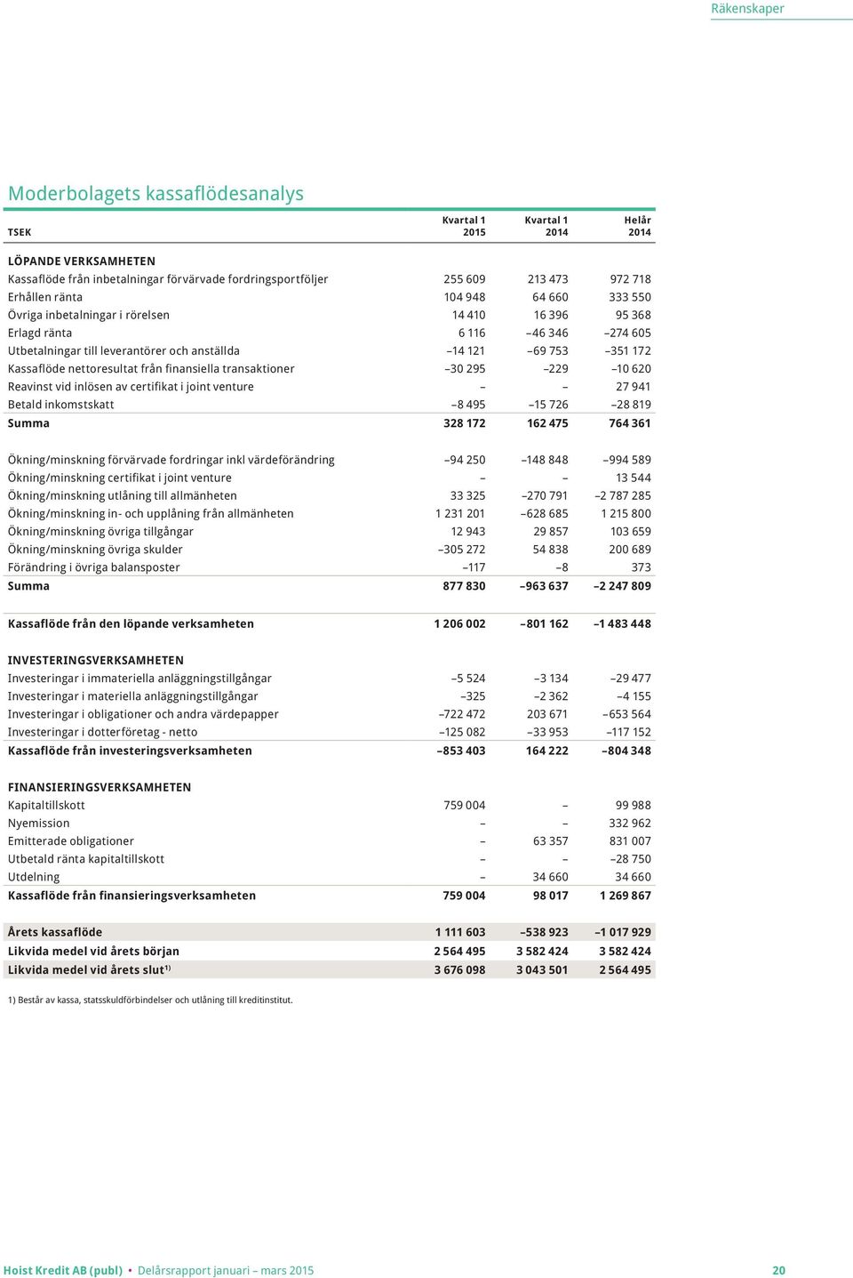 transaktioner 30 295 229 10 620 Reavinst vid inlösen av certifikat i joint venture 27 941 Betald inkomstskatt 8 495 15 726 28 819 Summa 328 172 162 475 764 361 Ökning/minskning förvärvade fordringar