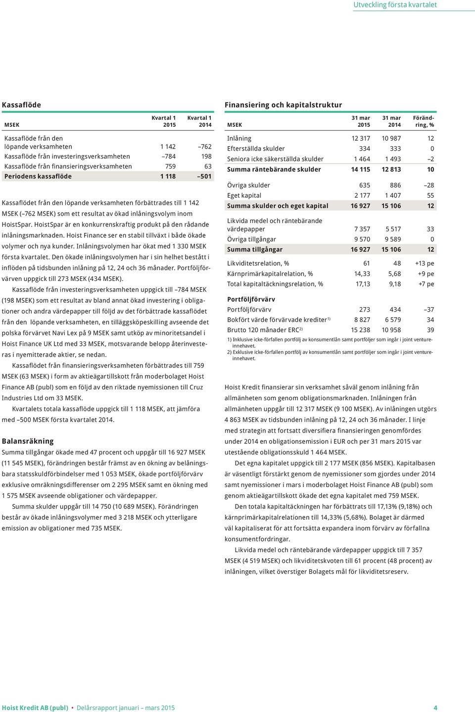 inlåningsvolym inom HoistSpar. HoistSpar är en konkurrenskraftig produkt på den rådande inlåningsmarknaden. Hoist Finance ser en stabil tillväxt i både ökade volymer och nya kunder.