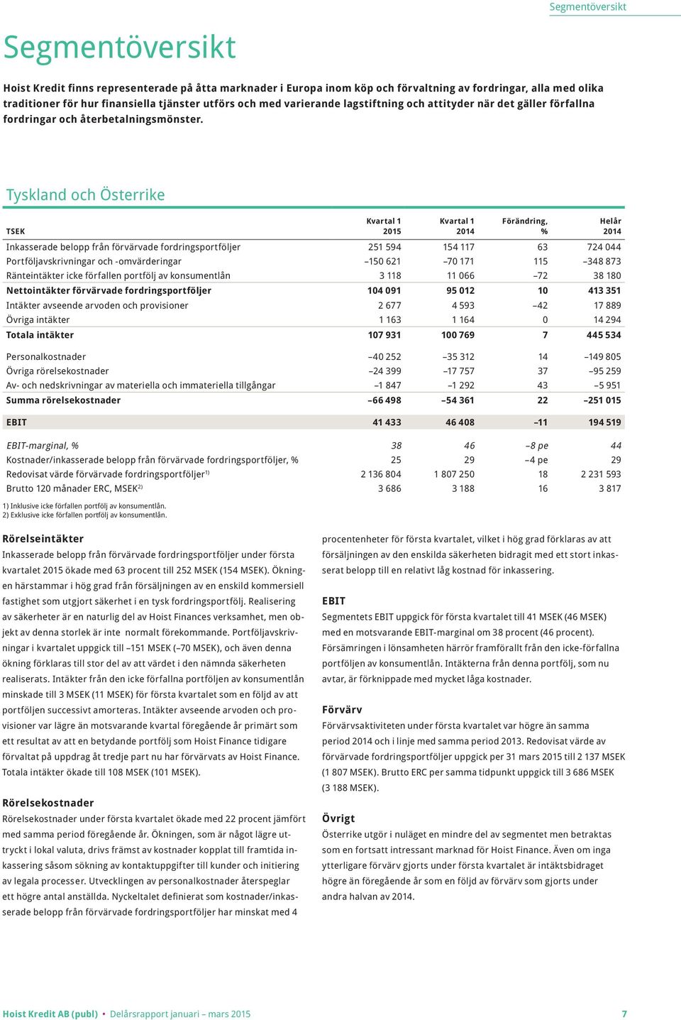 Tyskland och Österrike Förändring, % Inkasserade belopp från förvärvade fordringsportföljer 251 594 154 117 63 724 044 Portföljavskrivningar och -omvärderingar 150 621 70 171 115 348 873