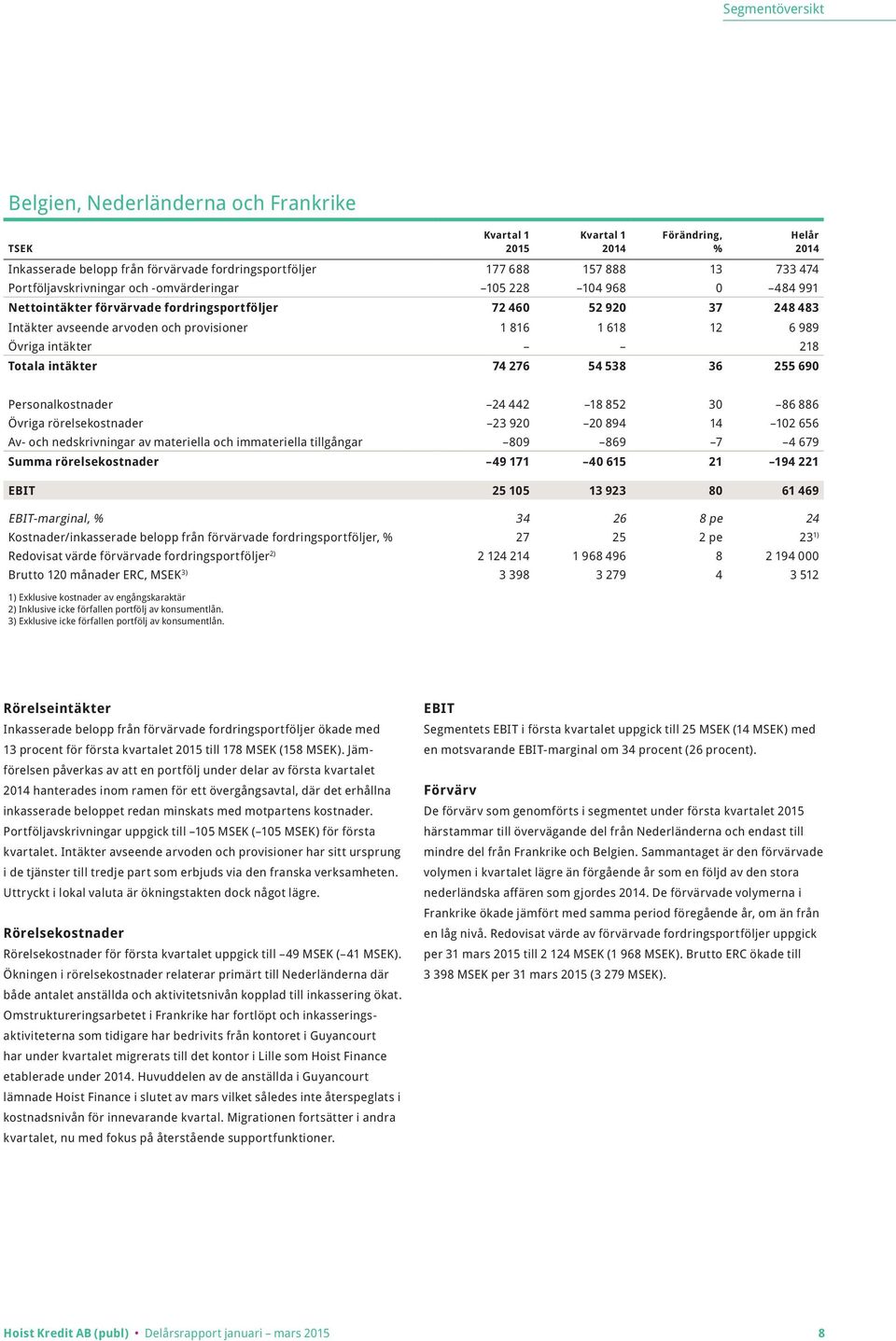 538 36 255 690 Helår Personalkostnader 24 442 18 852 30 86 886 Övriga rörelsekostnader 23 920 20 894 14 102 656 Av- och nedskrivningar av materiella och immateriella tillgångar 809 869 7 4 679 Summa