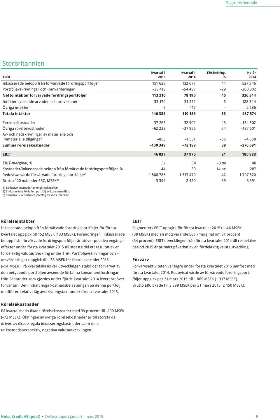 457 574 Personalkostnader 37 265 32 902 13 134 502 Övriga rörelsekostnader 62 229 37 956 64 137 601 Av- och nedskrivningar av materiella och immateriella tillgångar 855 1 331 36 4 588 Summa