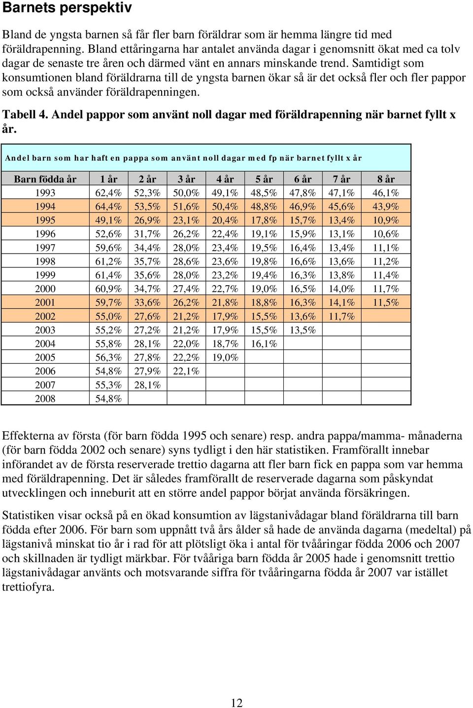 Samtidigt som konsumtionen bland föräldrarna till de yngsta barnen ökar så är det också fler och fler pappor som också använder föräldrapenningen. Tabell 4.