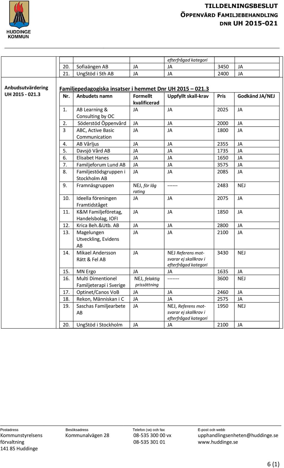 Söderstöd Öppenvård JA JA 2000 JA 3 ABC, Active Basic JA JA 1800 JA Communication 4. AB Vårljus JA JA 2355 JA 5. Davsjö Vård AB JA JA 1735 JA 6. Elisabet Hanes JA JA 1650 JA 7.