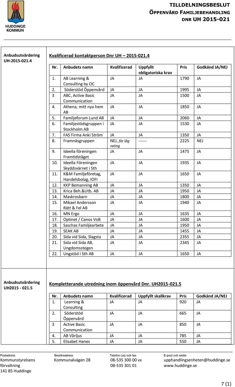 Familjeforum Lund AB JA JA 2060 JA 6. Familjestödsgruppen i JA JA 1530 JA Stockholm AB 7. FAS Firma Anki Ström JA JA 1350 JA 8. Framnäsgruppen NEJ, för låg ------ 2225 NEJ rating 9.