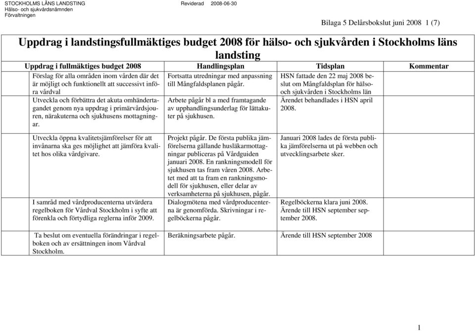 HSN fattade den 22 maj 2008 beslut om Mångfaldsplan för hälsooch sjukvården i Stockholms län Utveckla och förbättra det akuta omhändertagandet genom nya uppdrag i primärvårdsjouren, närakuterna och