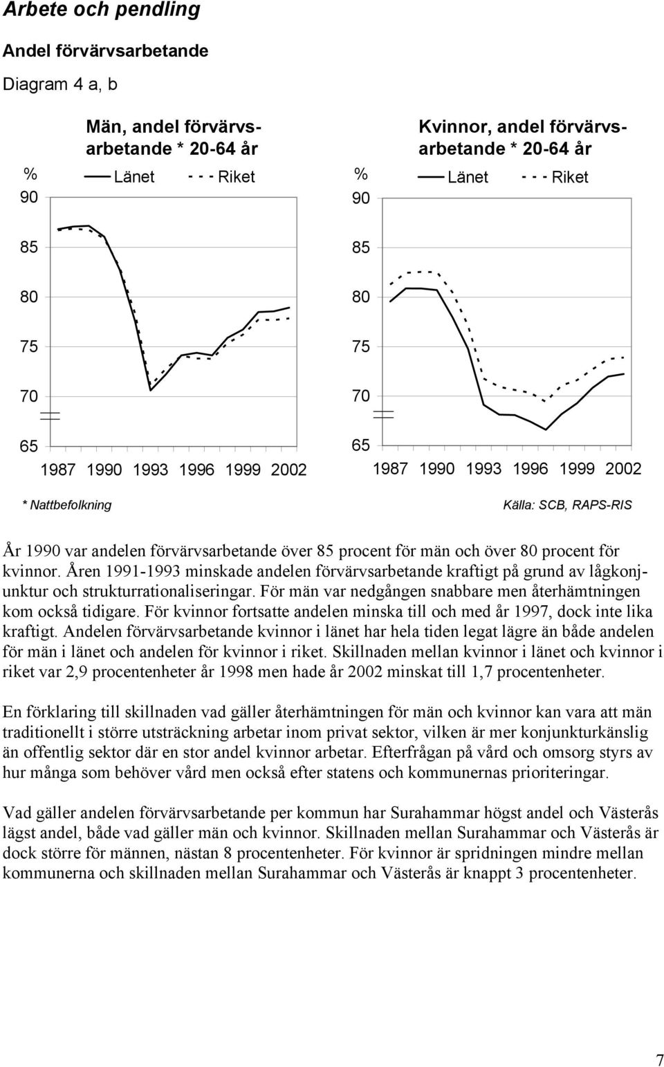 kvinnor. Åren 1991-1993 minskade andelen förvärvsarbetande kraftigt på grund av lågkonjunktur och strukturrationaliseringar. För män var nedgången snabbare men återhämtningen kom också tidigare.