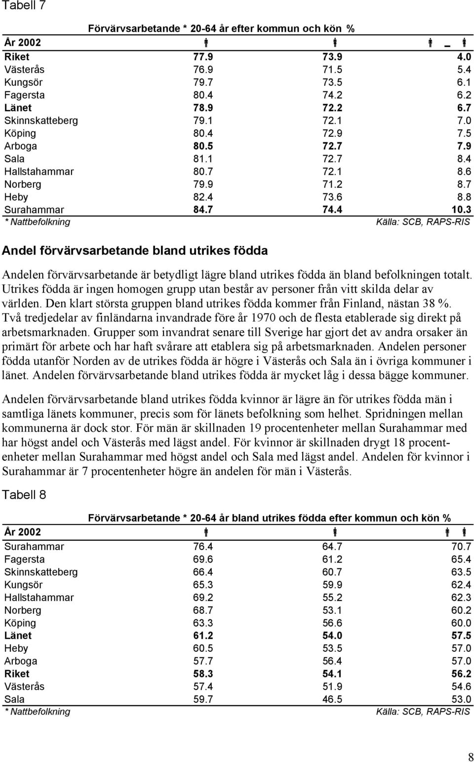 3 * Nattbefolkning Källa: SCB, RAPS-RIS Andel förvärvsarbetande bland utrikes födda Andelen förvärvsarbetande är betydligt lägre bland utrikes födda än bland befolkningen totalt.