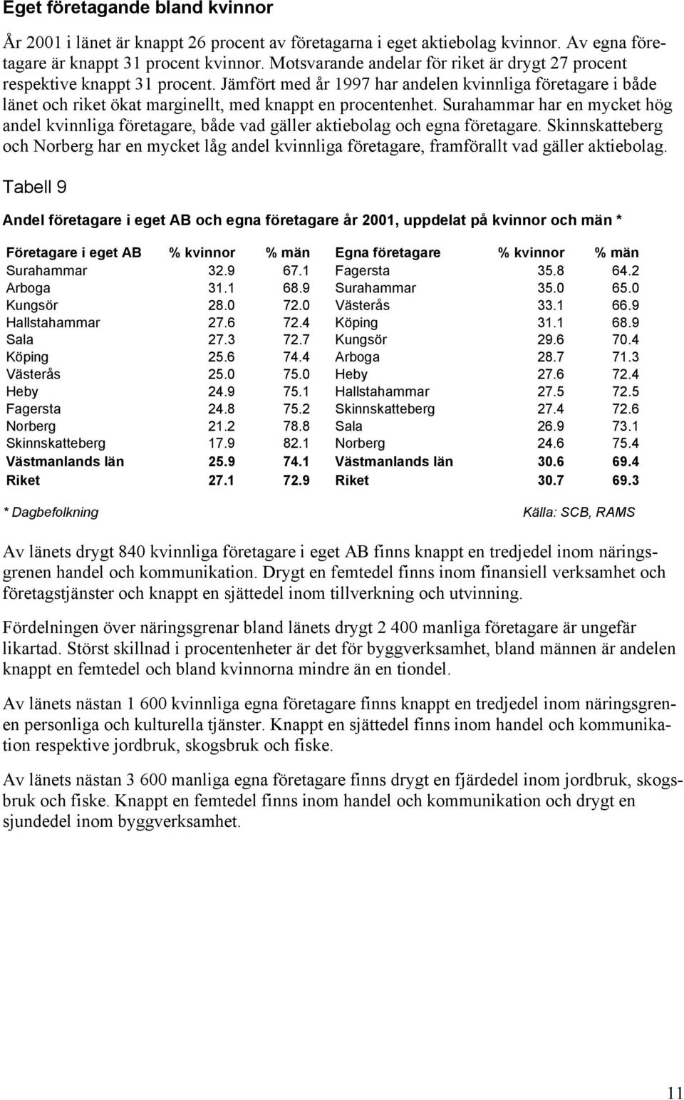 Surahammar har en mycket hög andel kvinnliga företagare, både vad gäller aktiebolag och egna företagare.