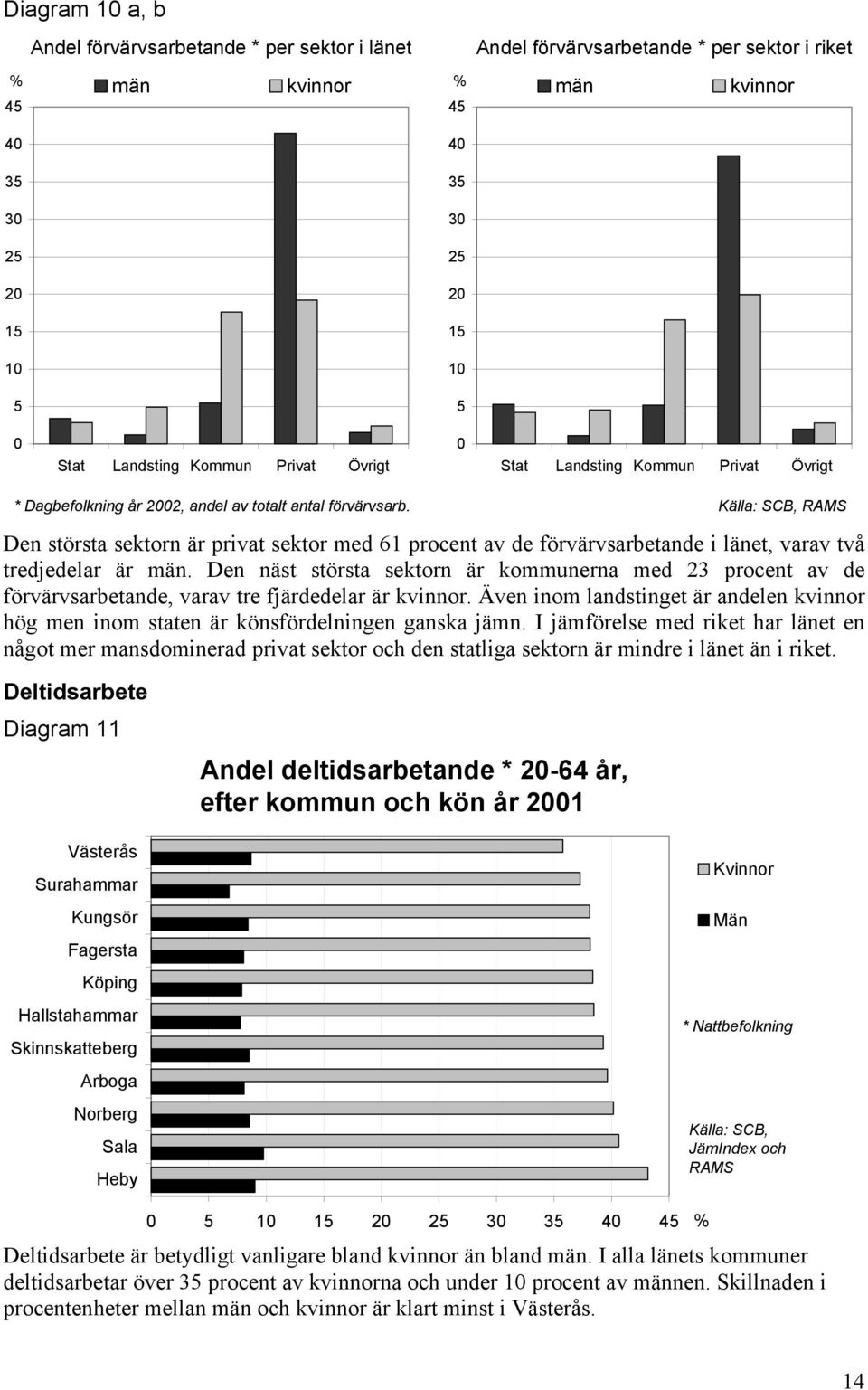 Källa: SCB, RAMS Den största sektorn är privat sektor med 61 procent av de förvärvsarbetande i länet, varav två tredjedelar är män.