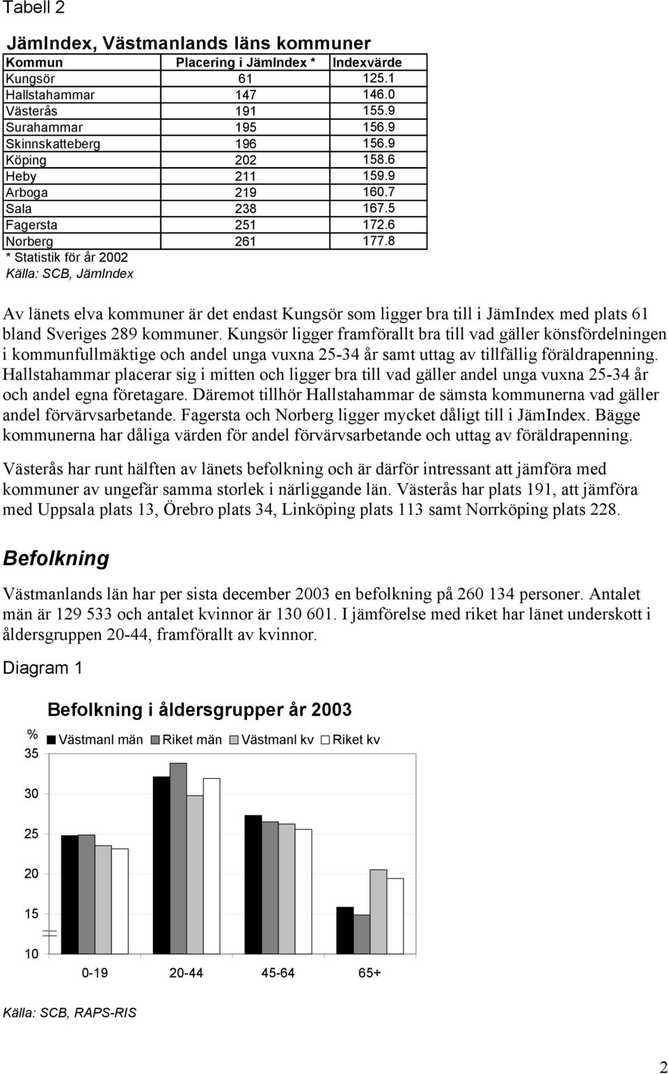 8 * Statistik för år 2002 Källa: SCB, JämIndex Av länets elva kommuner är det endast Kungsör som ligger bra till i JämIndex med plats 61 bland Sveriges 289 kommuner.