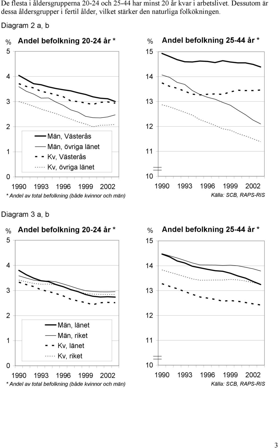 * Andel av total befolkning (både kvinnor och män) 12 11 10 1990 1993 1996 1999 2002 Källa: SCB, RAPS-RIS Diagram 3 a, b % 5 Andel befolkning 20-24 år * % 15 Andel befolkning 25-44