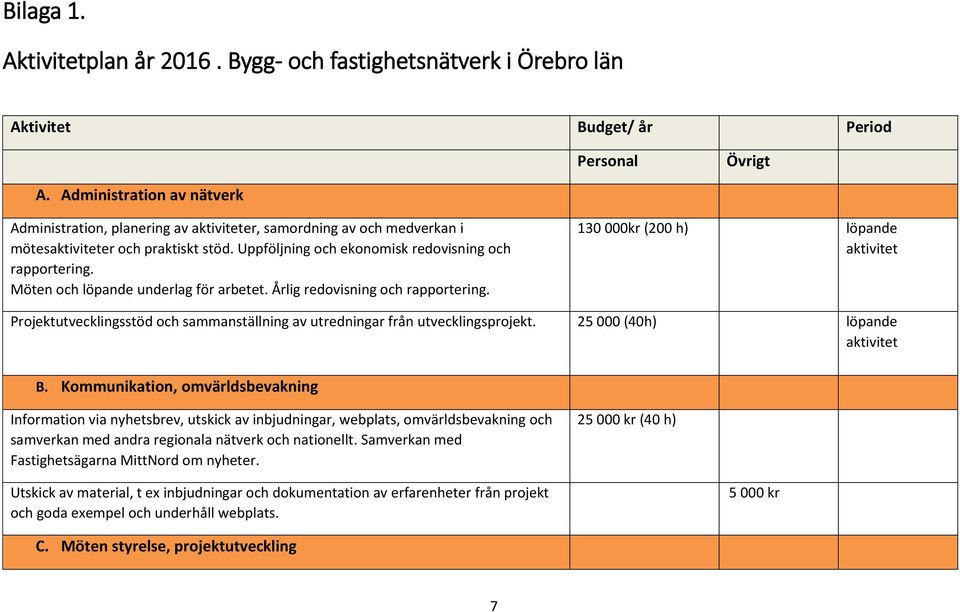 Möten och löpande underlag för arbetet. Årlig redovisning och rapportering. 130 000kr (200 h) löpande aktivitet Projektutvecklingsstöd och sammanställning av utredningar från utvecklingsprojekt.