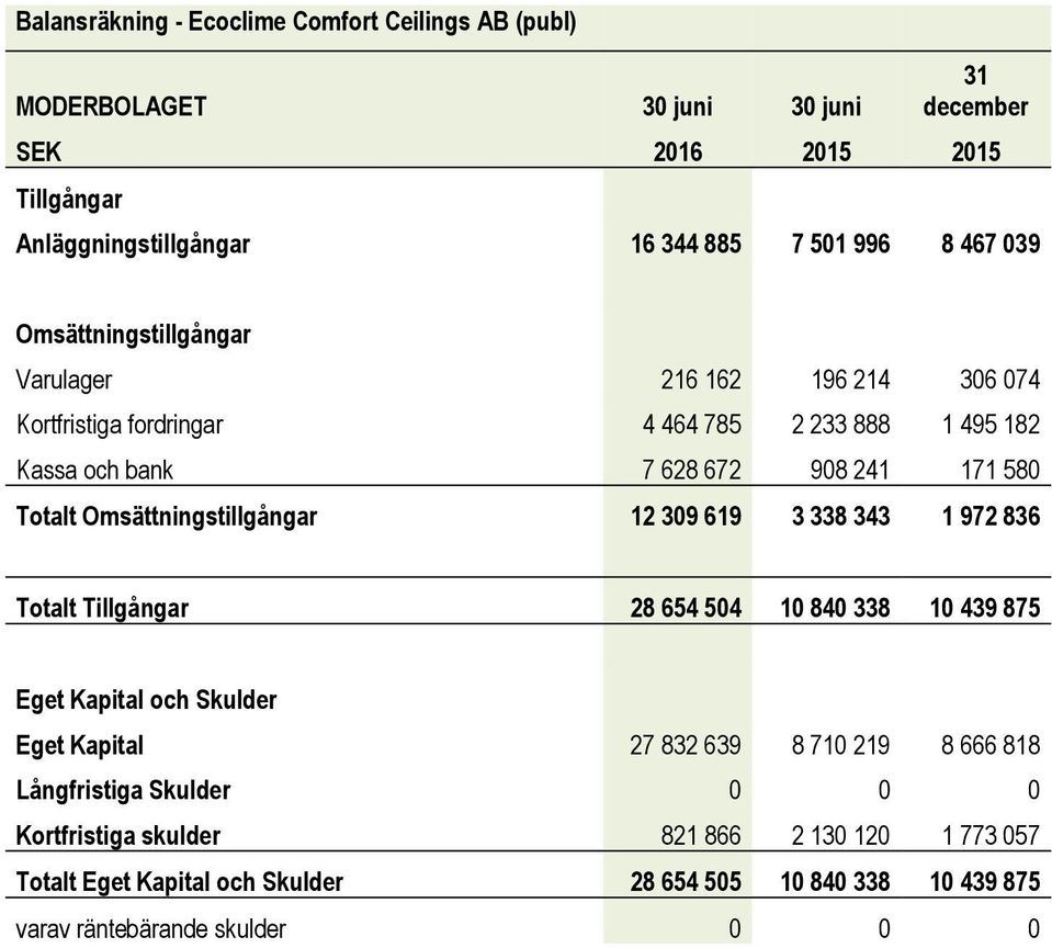 Omsättningstillgångar 12 309 619 3 338 343 1 972 836 Totalt Tillgångar 28 654 504 10 840 338 10 439 875 Eget Kapital och Skulder Eget Kapital 27 832 639 8 710 219 8 666