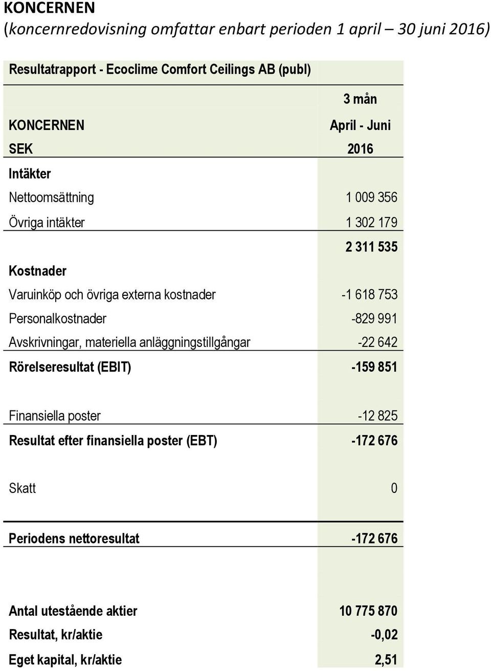 Personalkostnader -829 991 Avskrivningar, materiella anläggningstillgångar -22 642 Rörelseresultat (EBIT) -159 851 Finansiella poster -12 825 Resultat